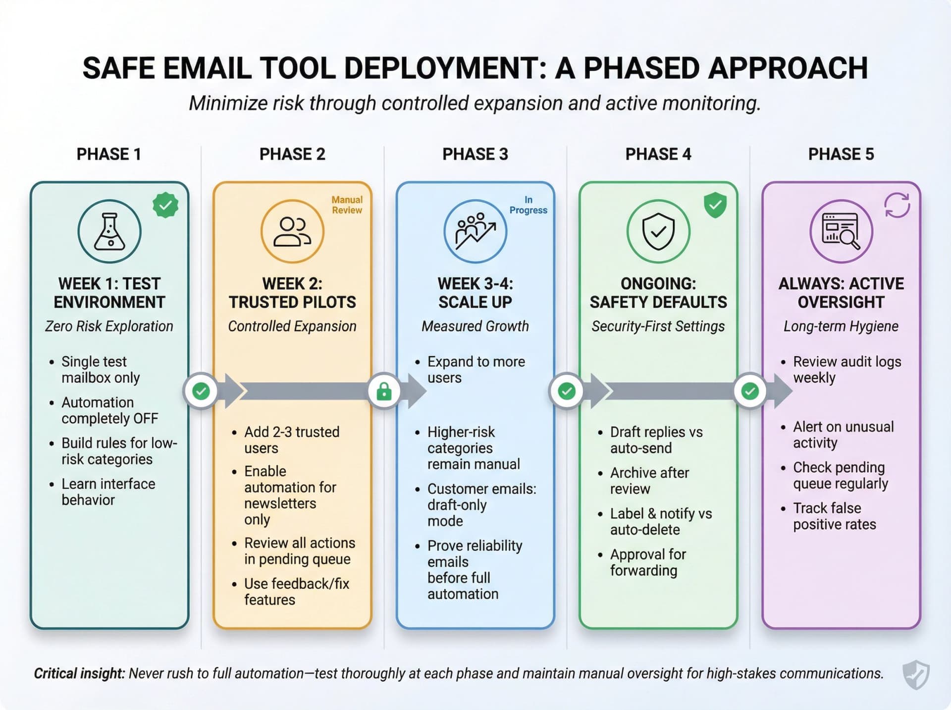 5-phase email tool deployment roadmap showing progression from test account to full production with safety gates and checkpoints