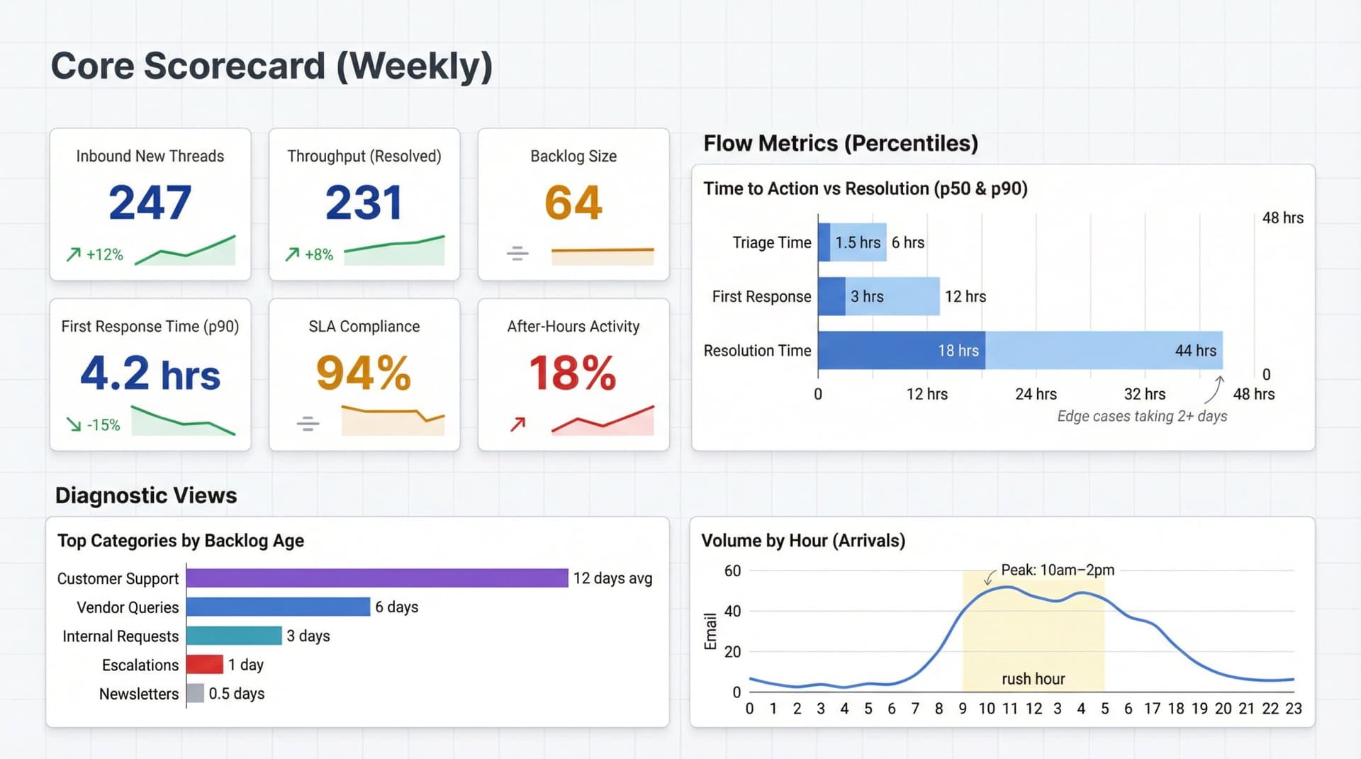 Weekly email performance dashboard template showing core metrics, percentiles, and diagnostic views in a clean BI interface